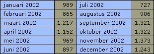 Statistieken VV Gassel website 2002