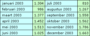 Statistieken VV Gassel website 2003