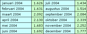 Statistieken VV Gassel website 2004