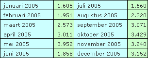 Statistieken VV Gassel website 2005